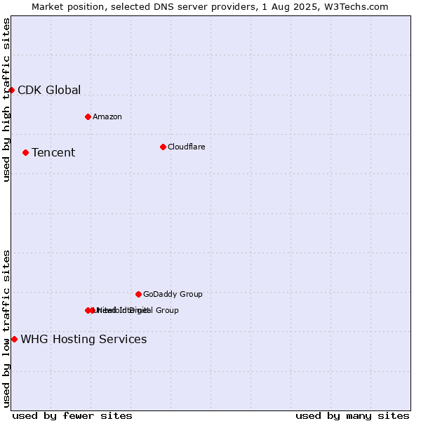 Market position of Tencent vs. WHG Hosting Services vs. CDK Global