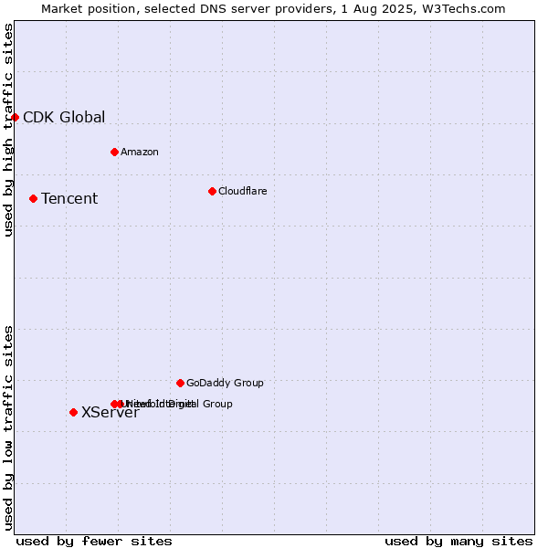 Market position of XServer vs. Tencent vs. CDK Global