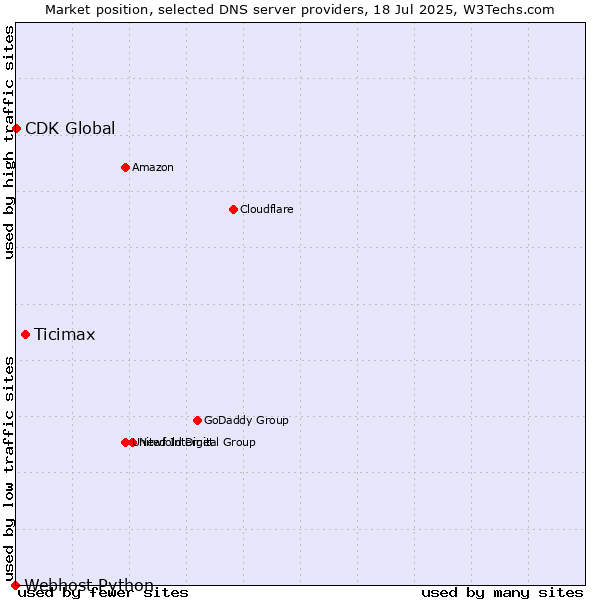Market position of Ticimax vs. CDK Global vs. Webhost Python
