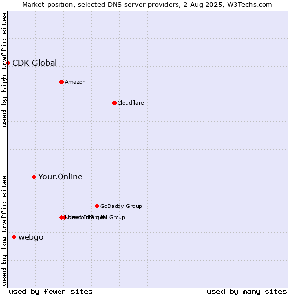 Market position of Your.Online vs. webgo vs. CDK Global