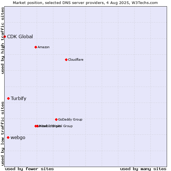 Market position of Turbify vs. webgo vs. CDK Global
