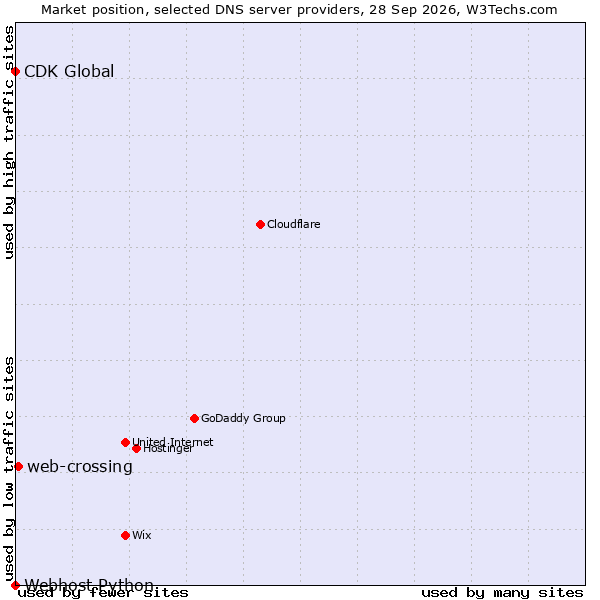 Market position of web-crossing vs. CDK Global vs. Webhost Python