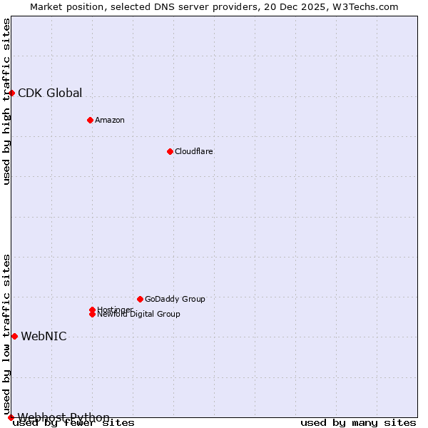 Market position of WebNIC vs. CDK Global vs. Webhost Python
