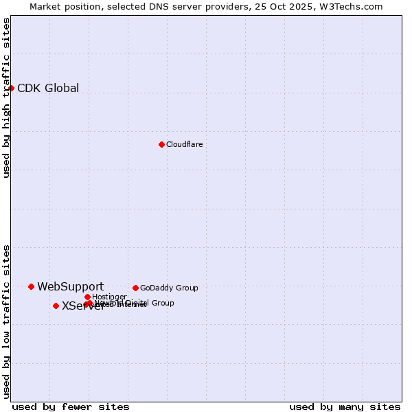 Market position of XServer vs. WebSupport vs. CDK Global