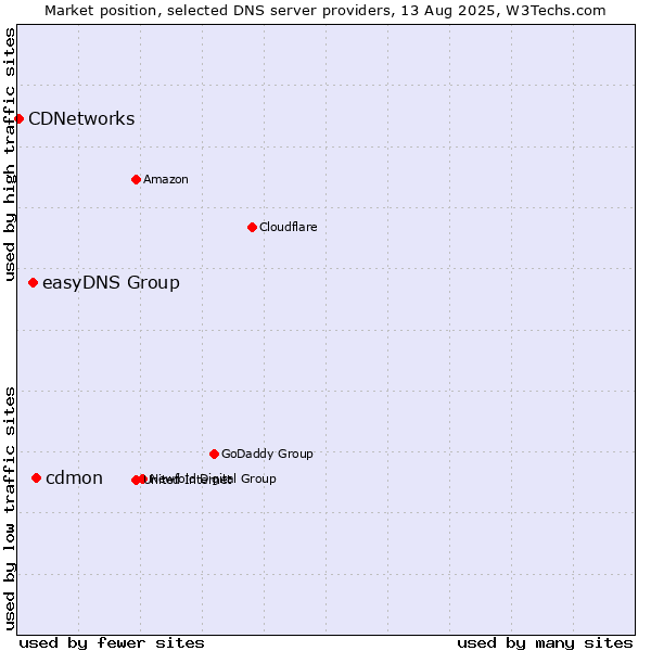 Market position of cdmon vs. easyDNS Group vs. CDNetworks