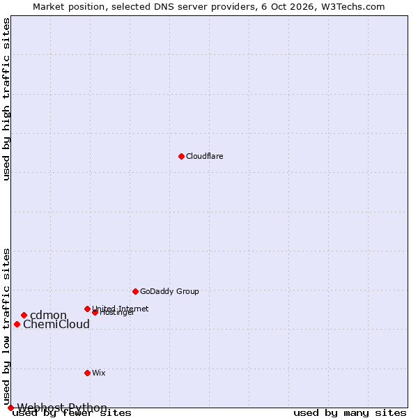 Market position of cdmon vs. ChemiCloud vs. Webhost Python