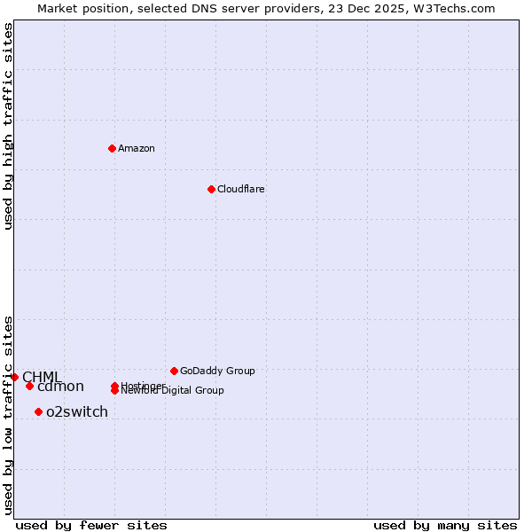 Market position of o2switch vs. cdmon vs. CHML
