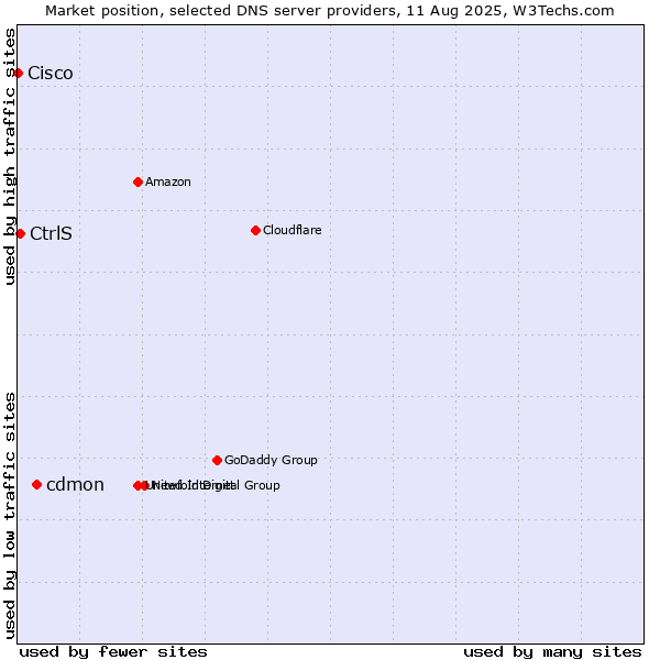 Market position of cdmon vs. CtrlS vs. Cisco