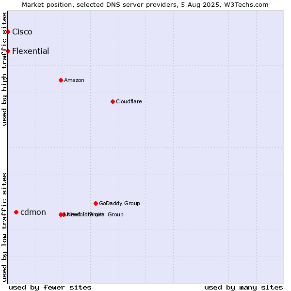 Market position of cdmon vs. Flexential vs. Cisco