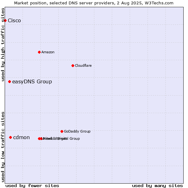 Market position of cdmon vs. easyDNS Group vs. Cisco