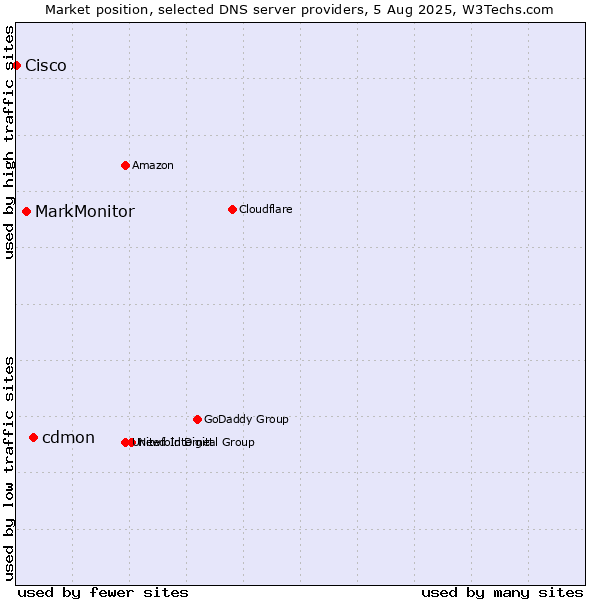 Market position of cdmon vs. MarkMonitor vs. Cisco
