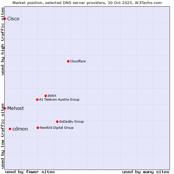 Market position of cdmon vs. Mehost vs. Cisco