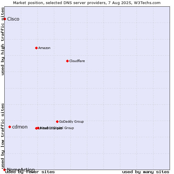 Market position of cdmon vs. Cisco vs. NameAction