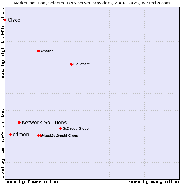 Market position of Network Solutions vs. cdmon vs. Cisco