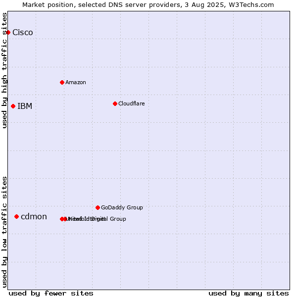Market position of cdmon vs. IBM vs. Cisco