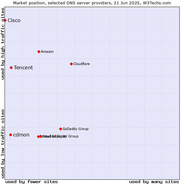 Market position of Tencent vs. cdmon vs. Cisco