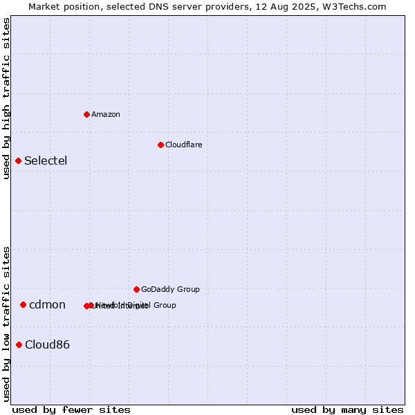 Market position of cdmon vs. Cloud86 vs. Selectel