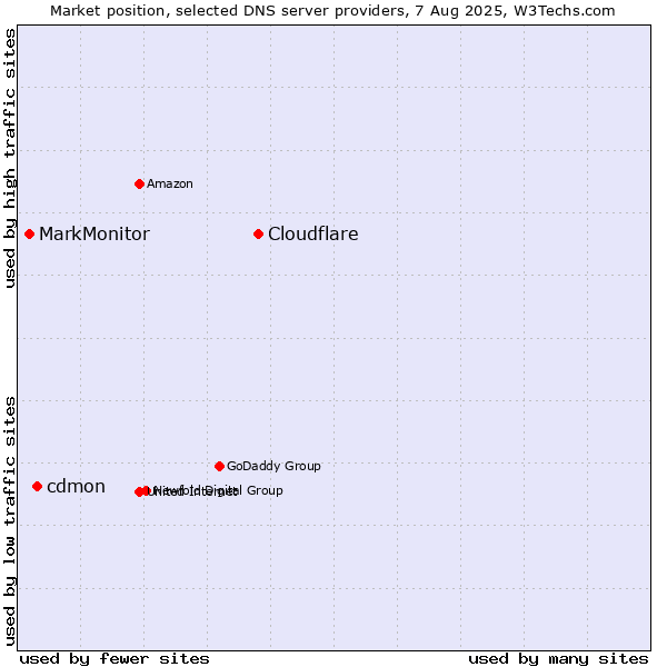 Market position of Cloudflare vs. cdmon vs. MarkMonitor