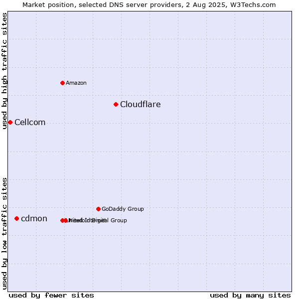 Market position of Cloudflare vs. cdmon vs. Cellcom