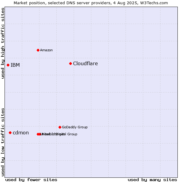 Market position of Cloudflare vs. cdmon vs. IBM