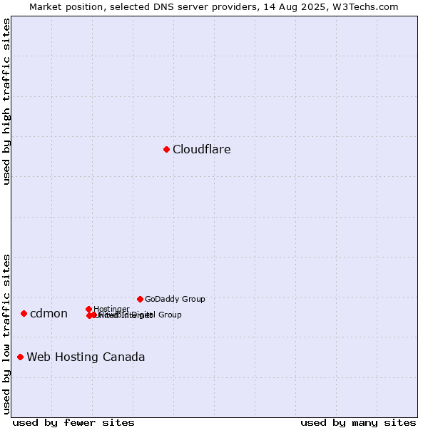 Market position of Cloudflare vs. cdmon vs. Web Hosting Canada