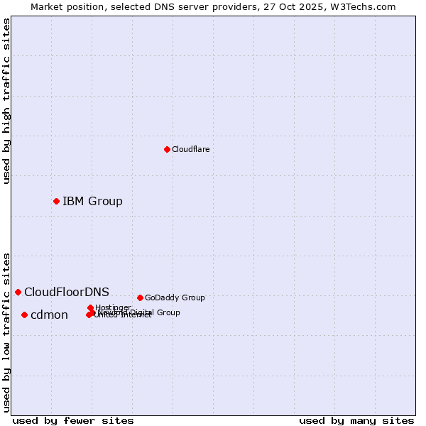 Market position of IBM Group vs. cdmon vs. CloudFloorDNS