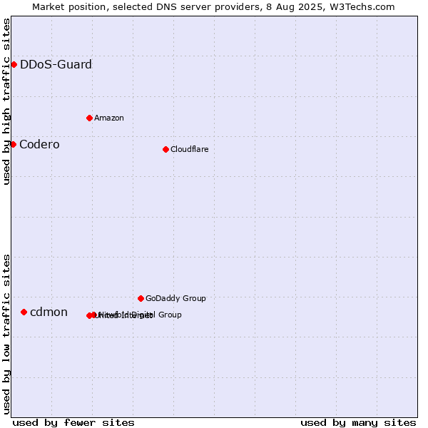Market position of cdmon vs. DDoS-Guard vs. Codero