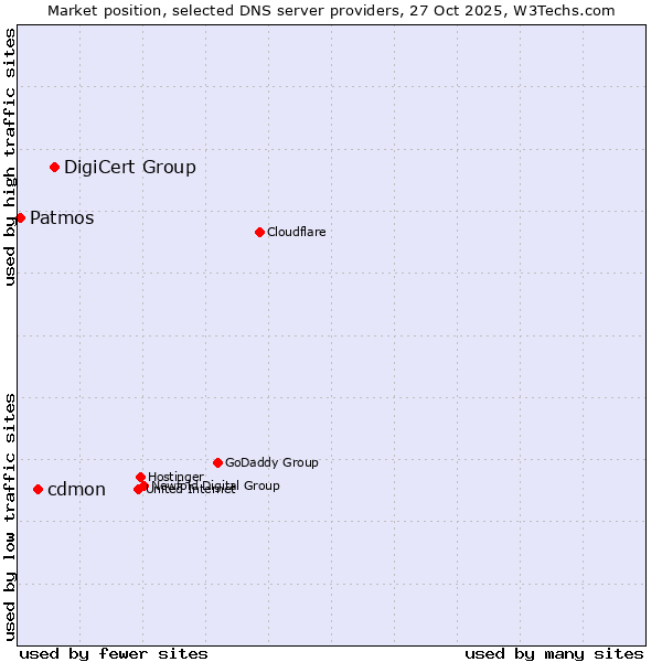 Market position of DigiCert Group vs. cdmon vs. Patmos