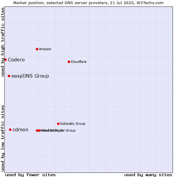 Market position of cdmon vs. easyDNS Group vs. Codero