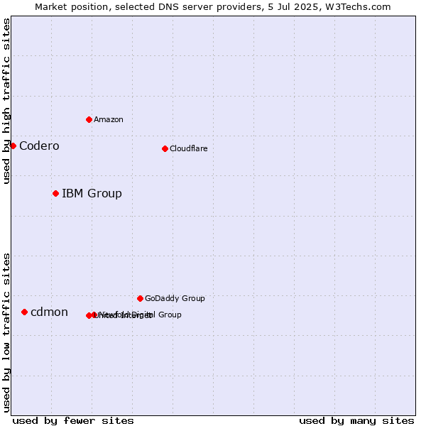 Market position of IBM Group vs. cdmon vs. Codero