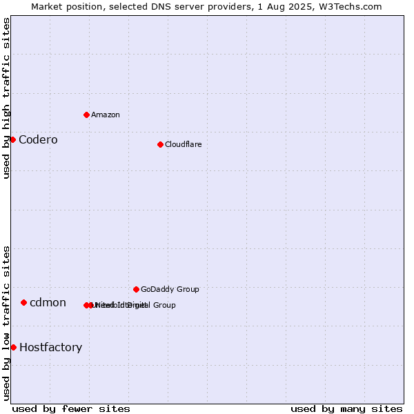 Market position of cdmon vs. Hostfactory vs. Codero
