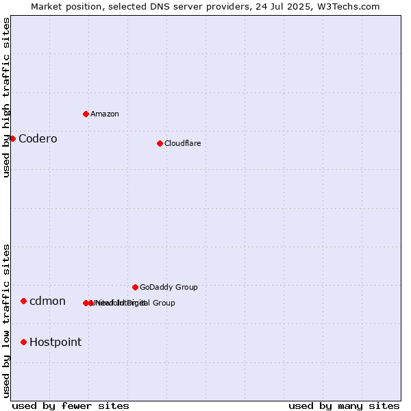 Market position of cdmon vs. Hostpoint vs. Codero