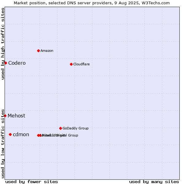 Market position of cdmon vs. Codero vs. Mehost