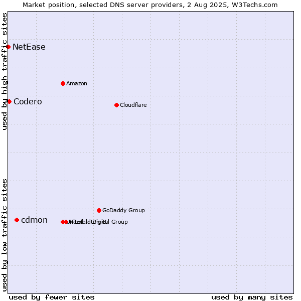 Market position of cdmon vs. Codero vs. NetEase