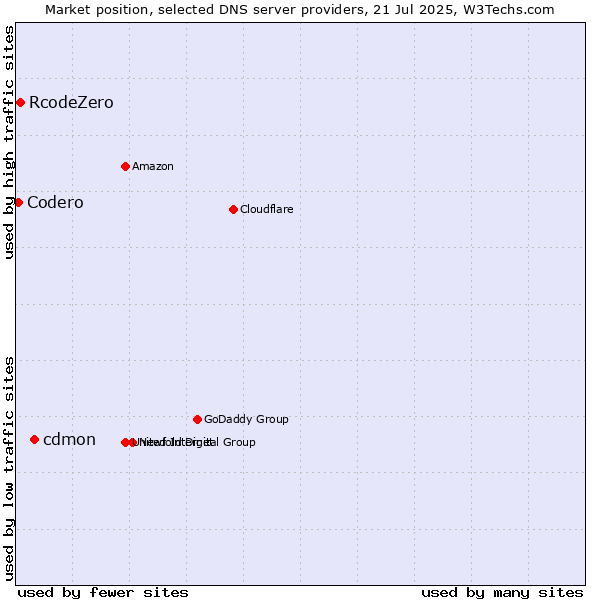 Market position of cdmon vs. RcodeZero vs. Codero
