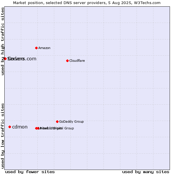 Market position of cdmon vs. Codero vs. Servers.com