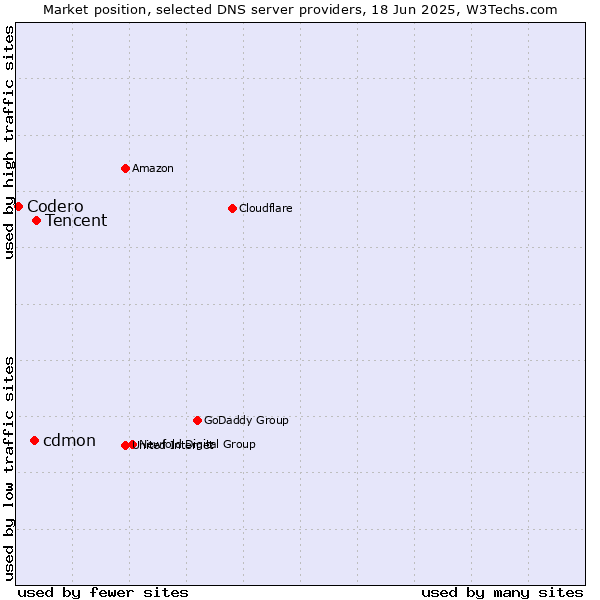Market position of Tencent vs. cdmon vs. Codero