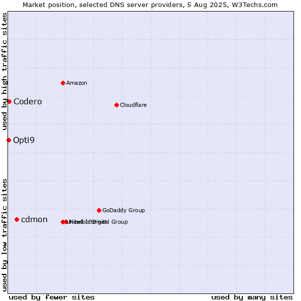 Market position of cdmon vs. Codero vs. Opti9