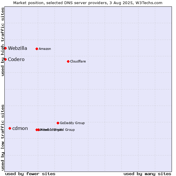 Market position of cdmon vs. Codero vs. Webzilla