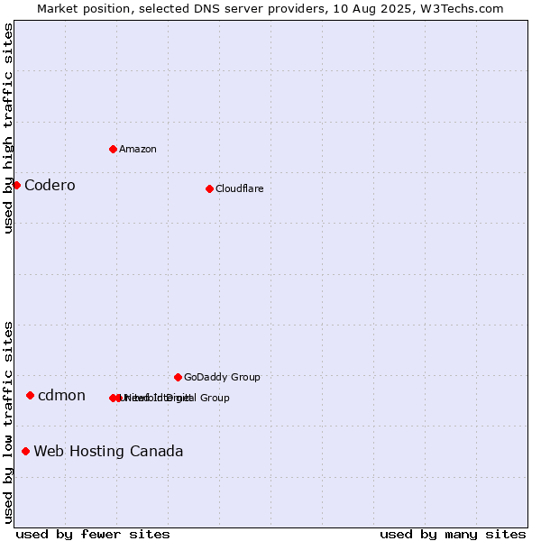 Market position of cdmon vs. Web Hosting Canada vs. Codero
