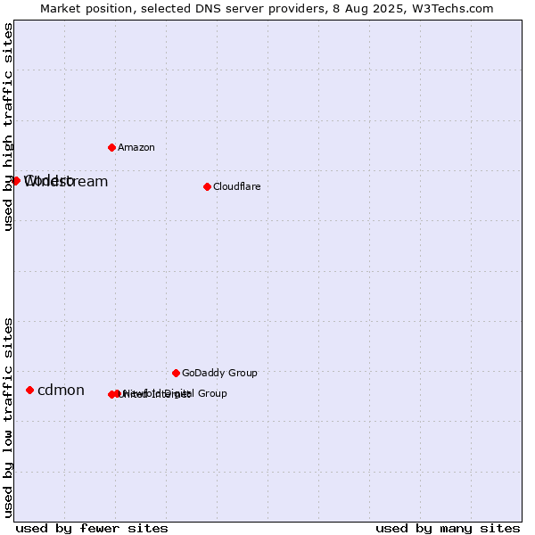 Market position of cdmon vs. Codero vs. Windstream
