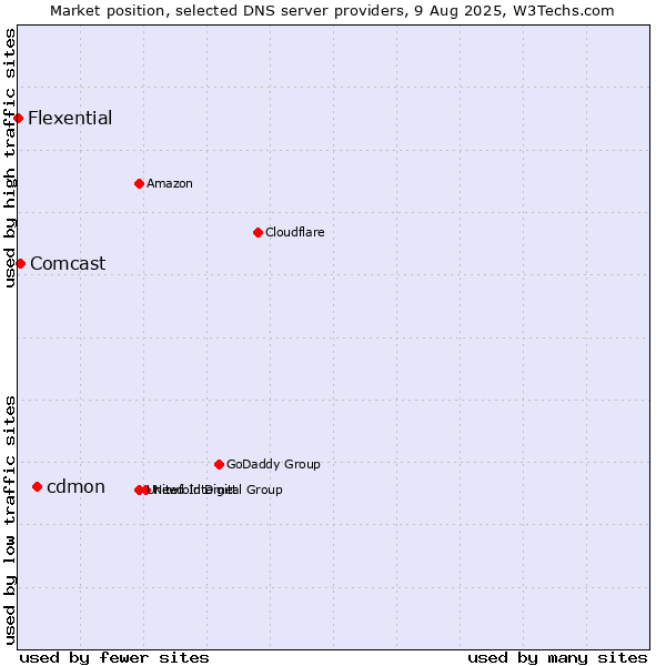 Market position of cdmon vs. Comcast vs. Flexential