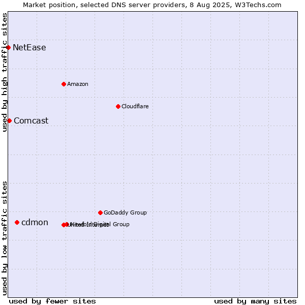 Market position of cdmon vs. Comcast vs. NetEase
