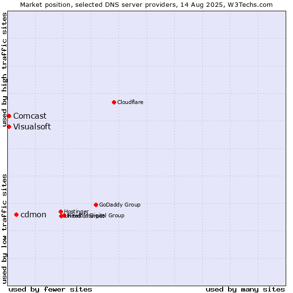 Market position of cdmon vs. Visualsoft vs. Comcast