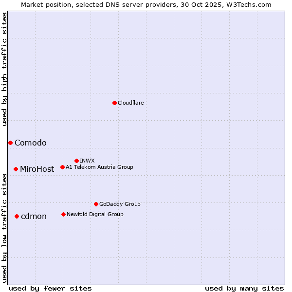 Market position of cdmon vs. MiroHost vs. Comodo