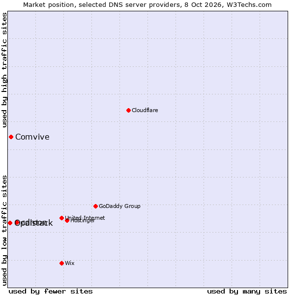 Market position of cdmon vs. Comvive vs. Opalstack
