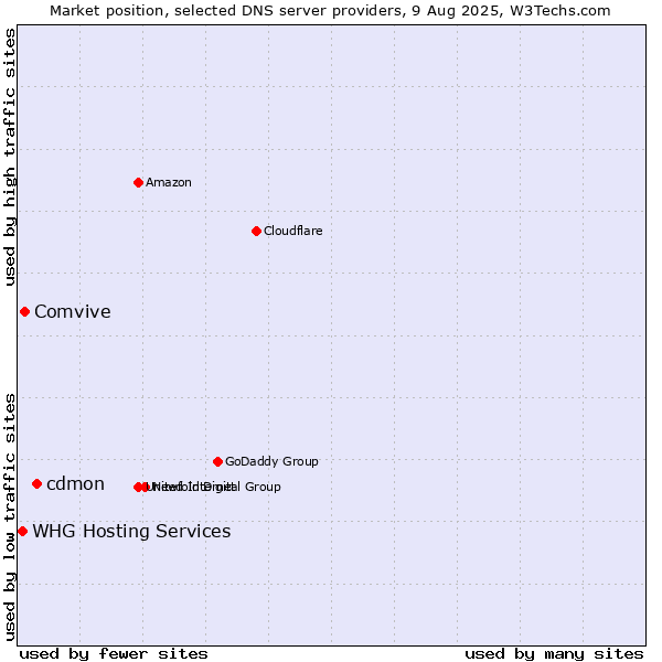 Market position of cdmon vs. Comvive vs. WHG Hosting Services