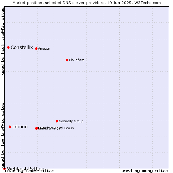 Market position of cdmon vs. Constellix vs. Webhost Python