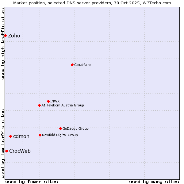 Market position of cdmon vs. CrocWeb vs. Zoho