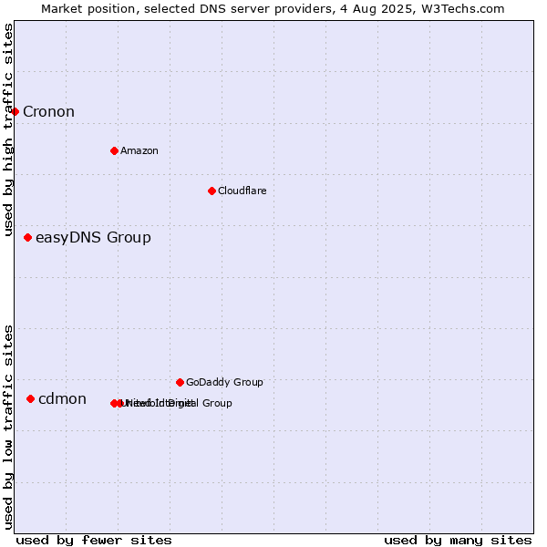 Market position of cdmon vs. easyDNS Group vs. Cronon